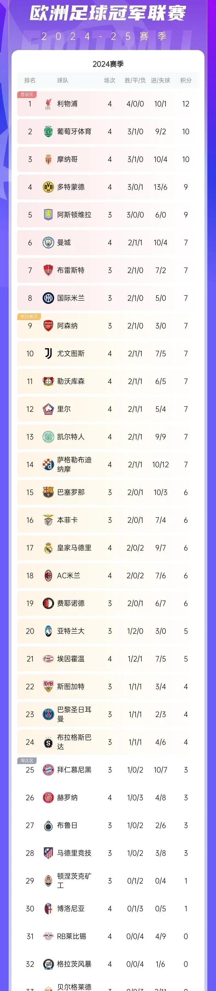 包含曼城客场大捷,领跑小组积分榜的词条 包含曼城客场大捷,领跑小组积分榜的词条