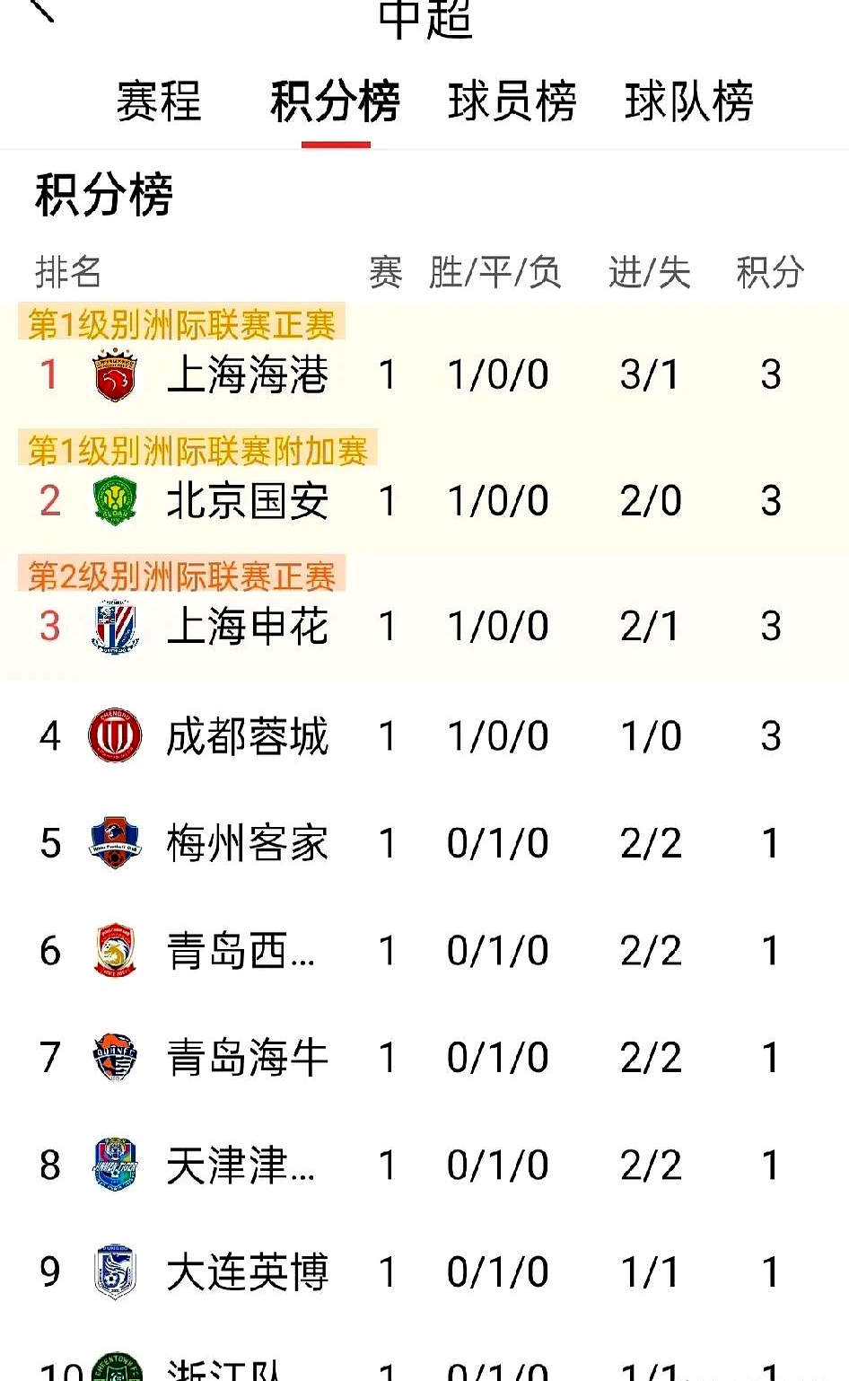 国安客场不畏劲敌,继续领先积分榜的简单介绍 国安客场不畏劲敌,继续领先积分榜的简单介绍