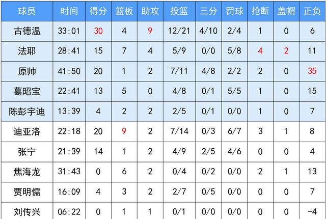 辽宁男篮惊险获胜，高居积分榜第二