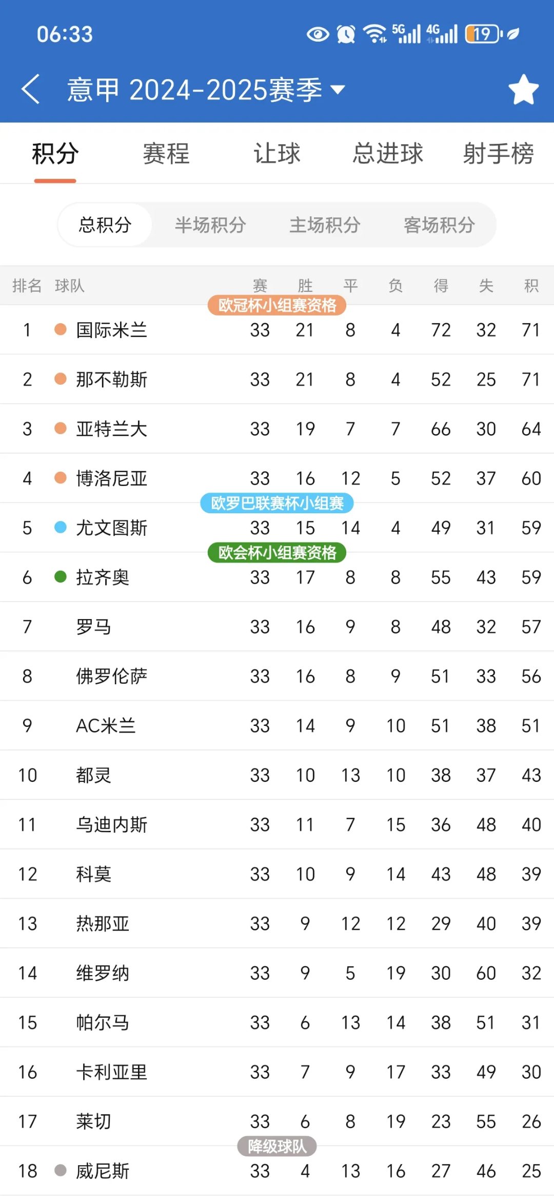 爱游戏-关于拉齐奥客场获胜，领跑意甲积分榜的信息