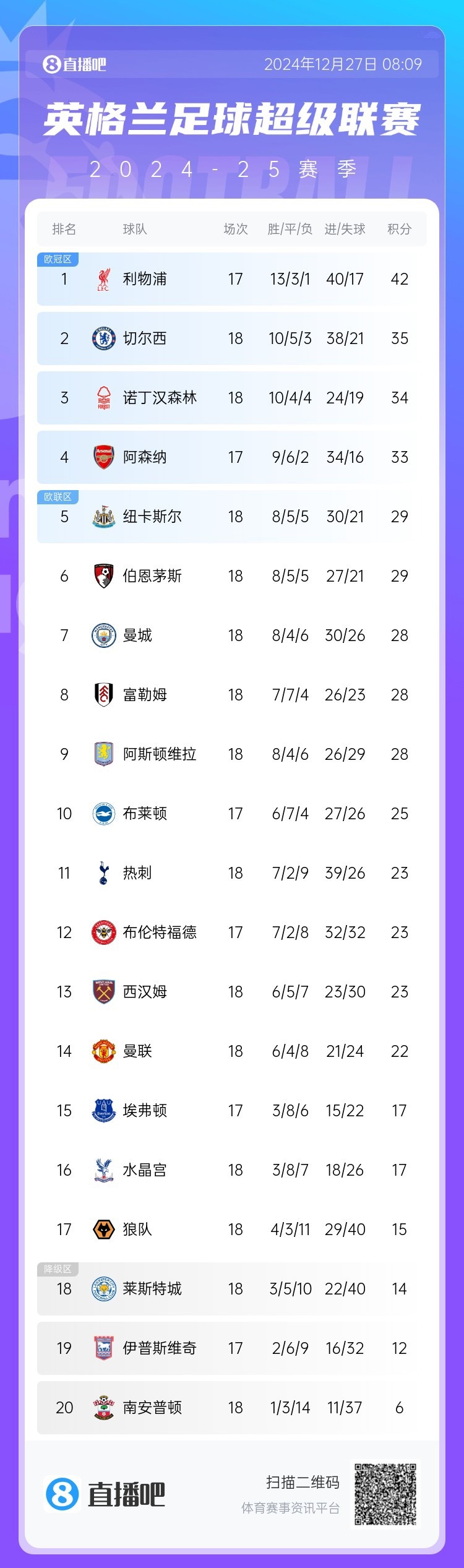 关于利物浦客场大胜狼队,领先积分榜的信息 关于利物浦客场大胜狼队,领先积分榜的信息